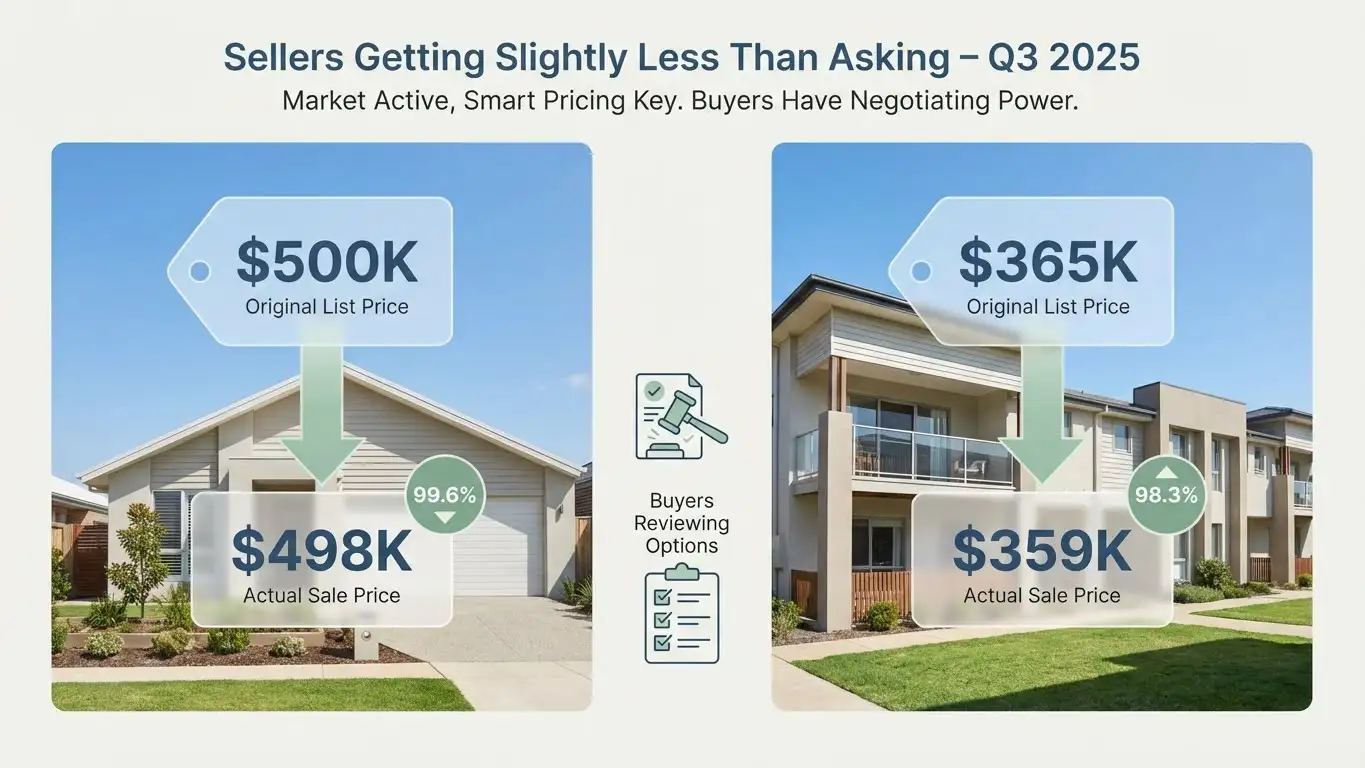 Sellers Getting Slightly Less Than Asking